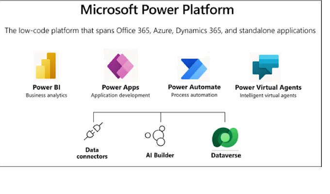 Digital Architecture with Microsoft Power Platform
